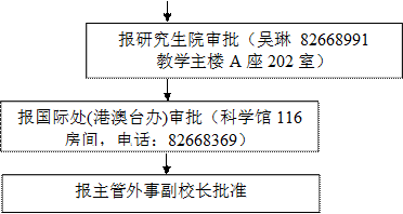 报研究生院审批（吴琳 82668991教学主楼A座202室）,报国际处(港澳台办)审批（科学馆116房间，电话：82668369）,报主管外事副校长批准