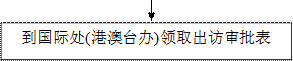 到国际处(港澳台办)领取出访审批表
